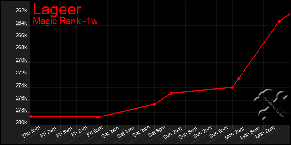 Last 7 Days Graph of Lageer