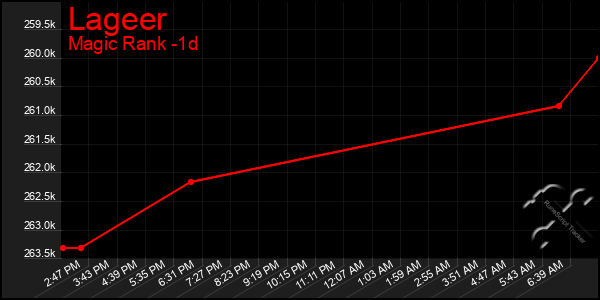 Last 24 Hours Graph of Lageer