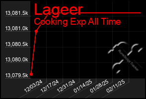 Total Graph of Lageer