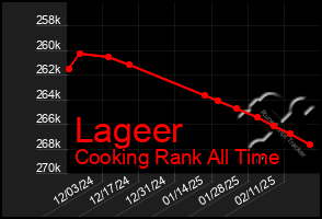 Total Graph of Lageer