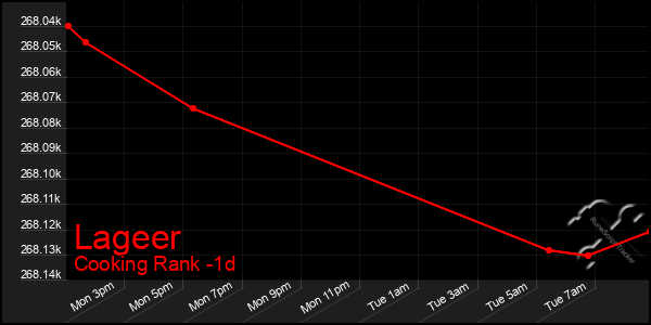 Last 24 Hours Graph of Lageer