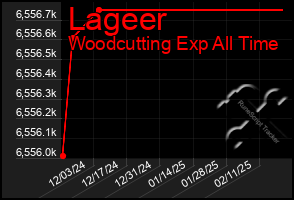 Total Graph of Lageer