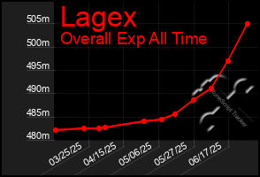 Total Graph of Lagex