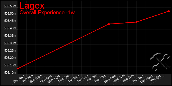 1 Week Graph of Lagex