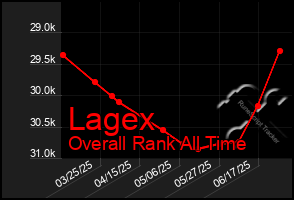 Total Graph of Lagex