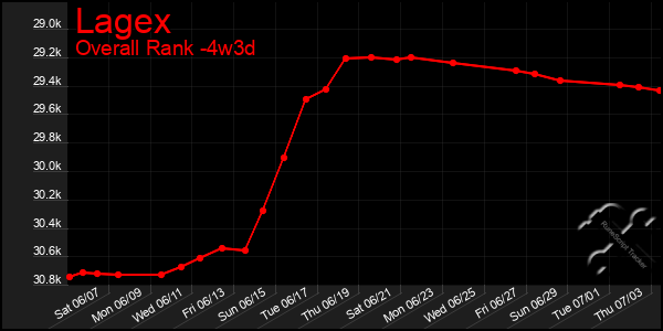 Last 31 Days Graph of Lagex