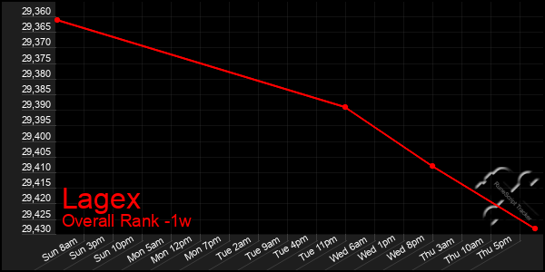 1 Week Graph of Lagex