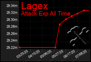 Total Graph of Lagex