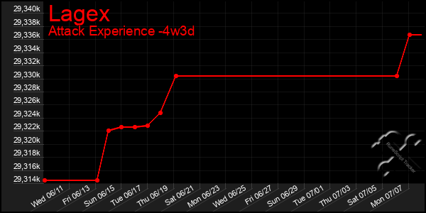 Last 31 Days Graph of Lagex