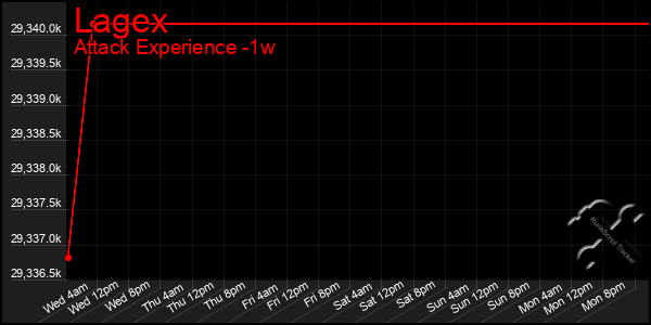 Last 7 Days Graph of Lagex