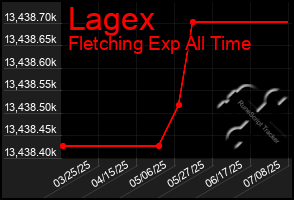Total Graph of Lagex