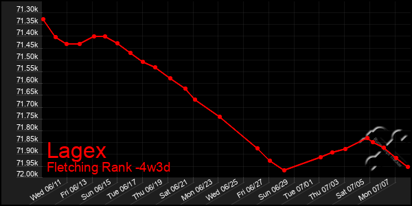 Last 31 Days Graph of Lagex