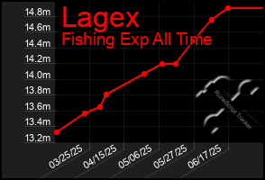 Total Graph of Lagex