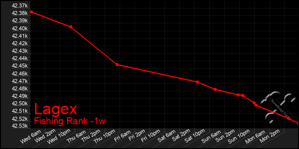 Last 7 Days Graph of Lagex