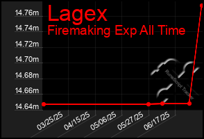 Total Graph of Lagex