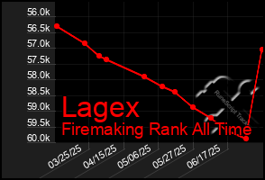 Total Graph of Lagex