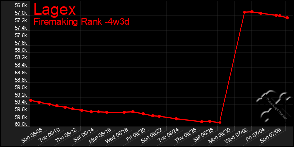 Last 31 Days Graph of Lagex