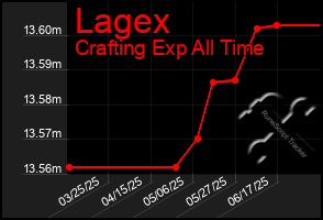 Total Graph of Lagex