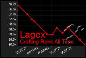 Total Graph of Lagex