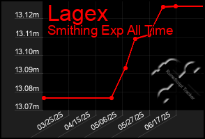 Total Graph of Lagex