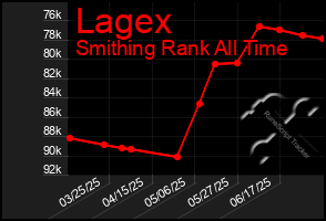 Total Graph of Lagex