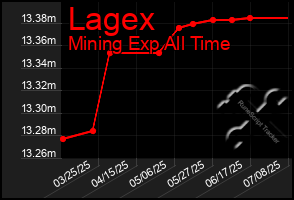 Total Graph of Lagex