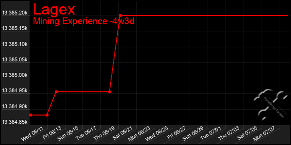 Last 31 Days Graph of Lagex