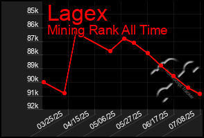 Total Graph of Lagex