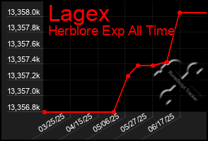 Total Graph of Lagex