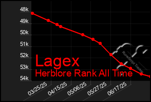 Total Graph of Lagex