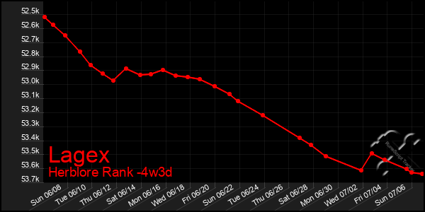 Last 31 Days Graph of Lagex