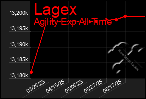 Total Graph of Lagex
