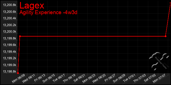 Last 31 Days Graph of Lagex