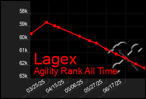 Total Graph of Lagex