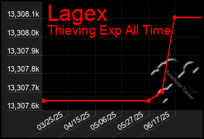 Total Graph of Lagex