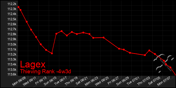 Last 31 Days Graph of Lagex