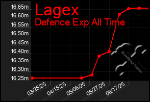 Total Graph of Lagex