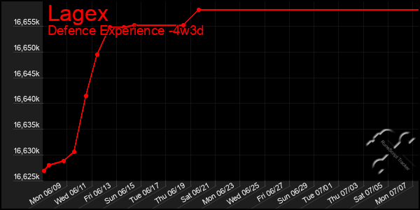 Last 31 Days Graph of Lagex