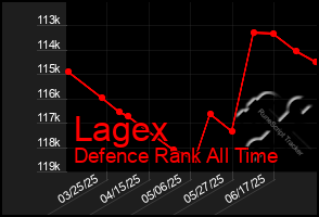 Total Graph of Lagex