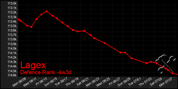 Last 31 Days Graph of Lagex