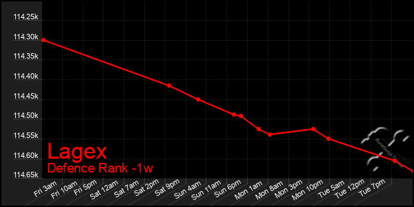 Last 7 Days Graph of Lagex