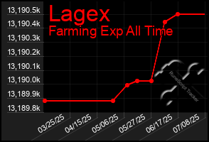 Total Graph of Lagex