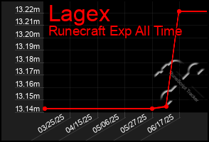 Total Graph of Lagex