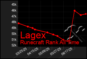 Total Graph of Lagex