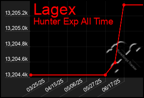 Total Graph of Lagex