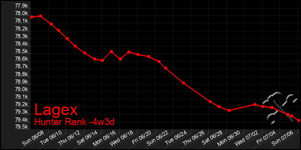 Last 31 Days Graph of Lagex