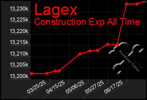 Total Graph of Lagex