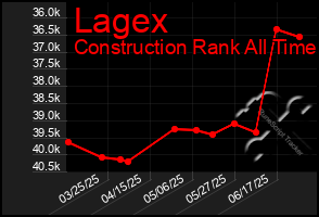 Total Graph of Lagex