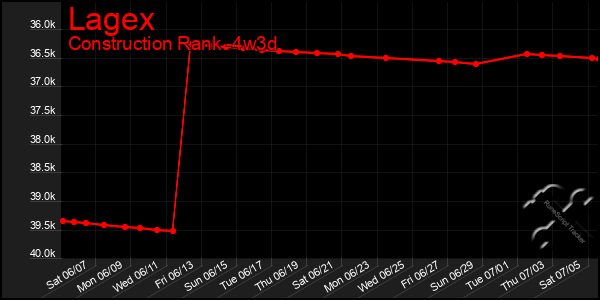 Last 31 Days Graph of Lagex