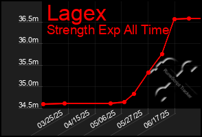 Total Graph of Lagex